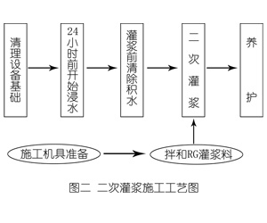 鹿城灌浆料施工工艺—文字完整版